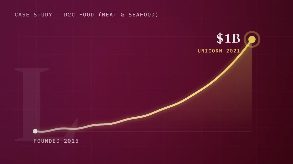 Licious: from founding in 2015 to a $1 billion valuation