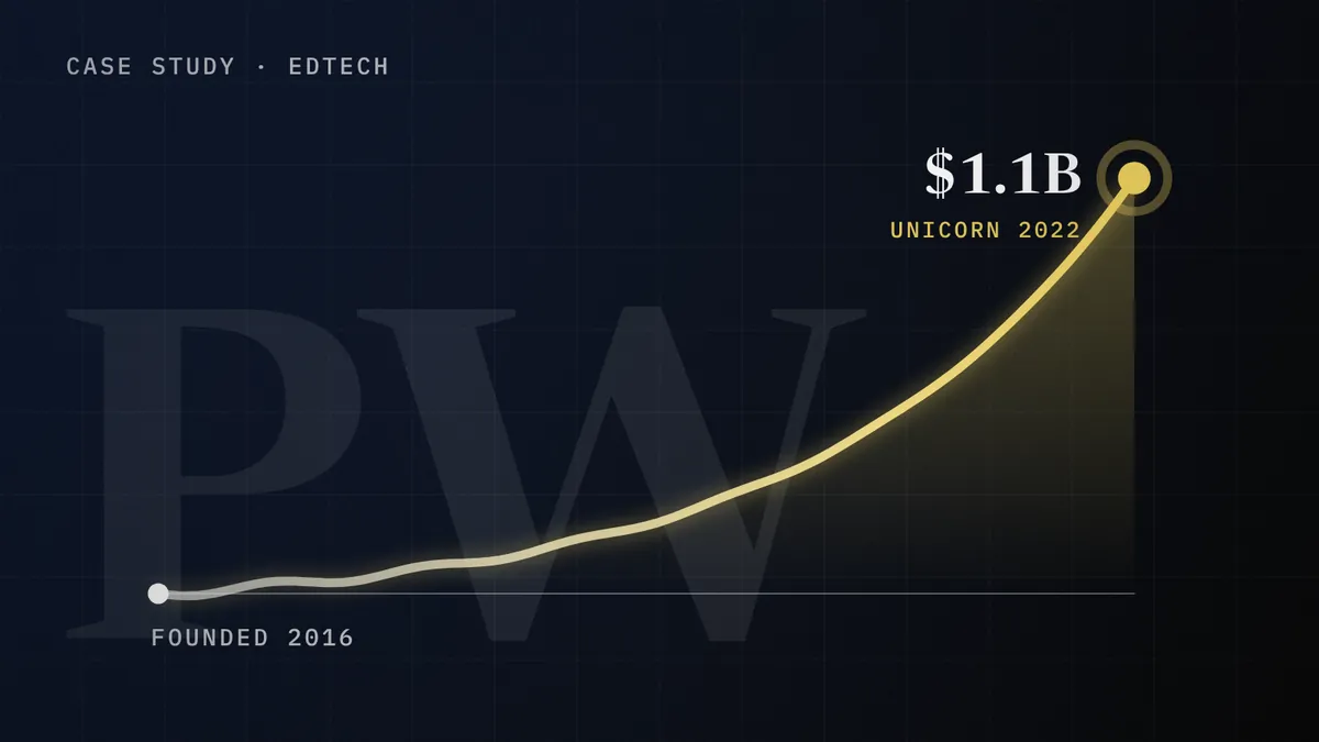 PhysicsWallah: founded 2016, unicorn 2022